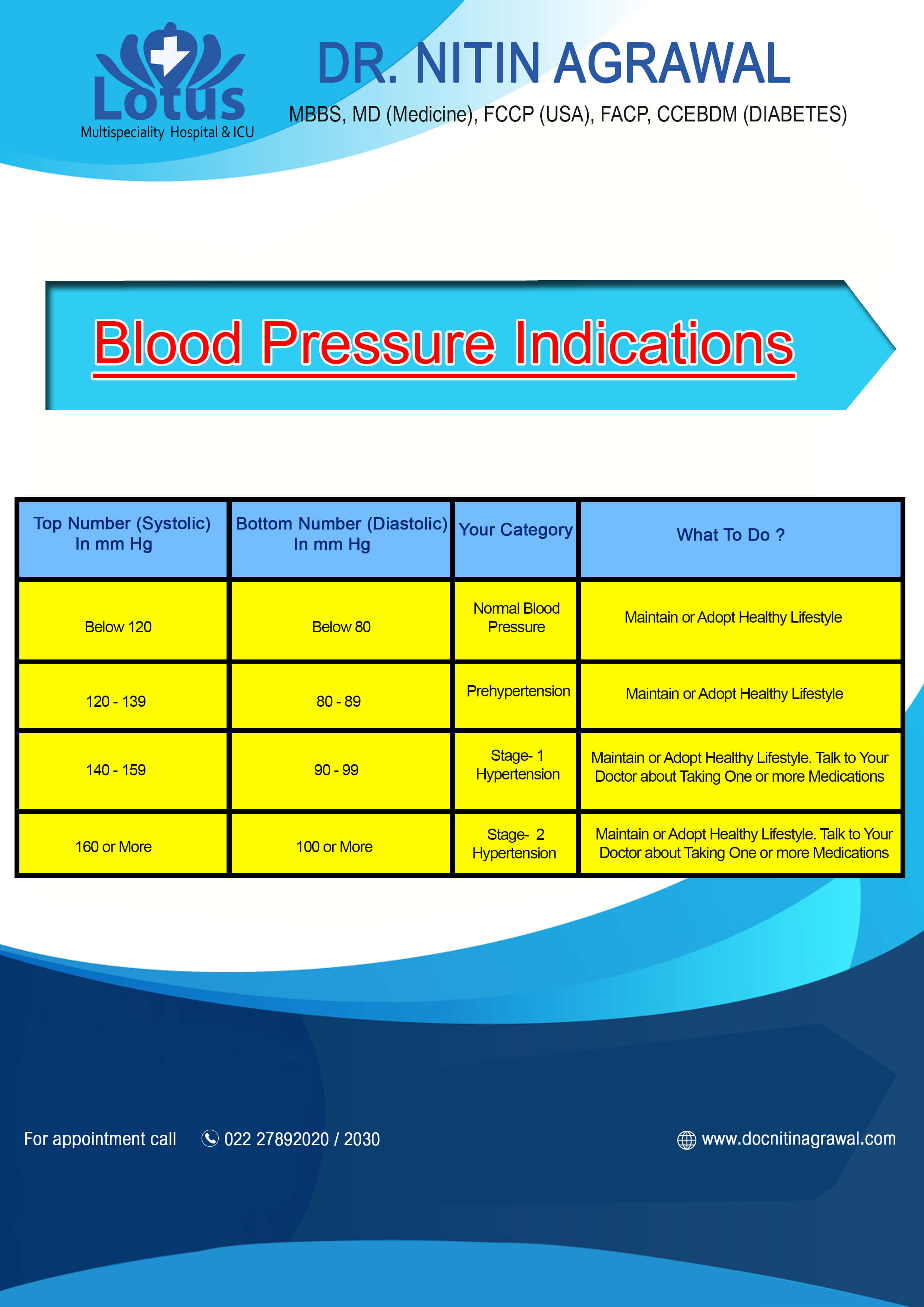 Understanding Blood Pressure Readings - Expert Medical Guidance by Dr. Nitin Agrawal