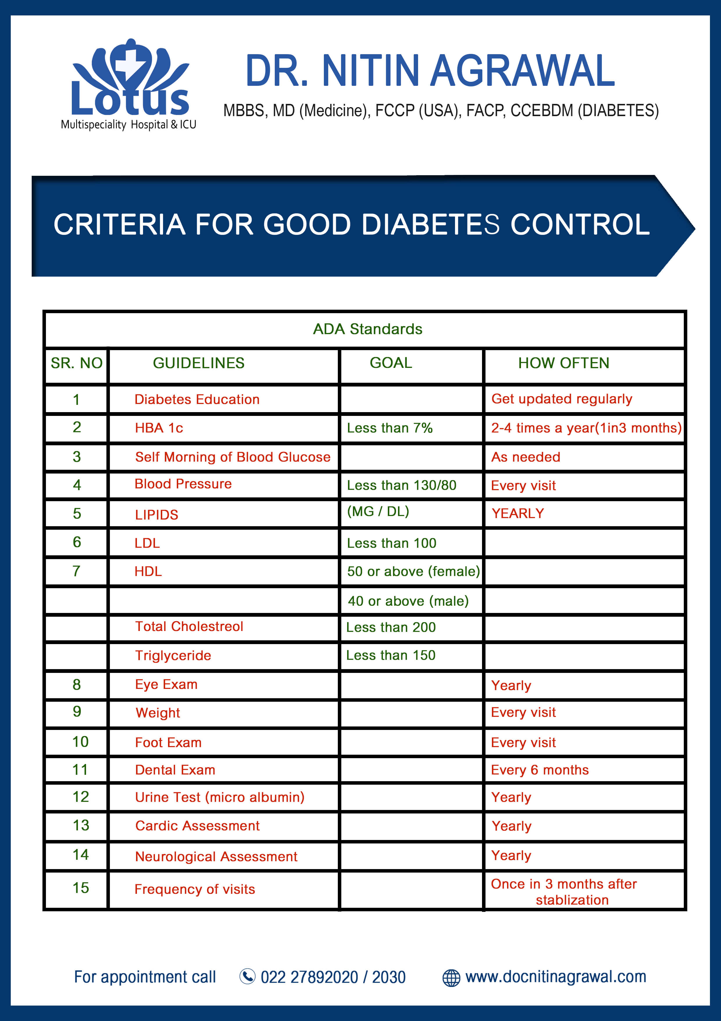 Diabetes Control Tips and ADA Standards - Professional Guidance at Lotus Multispeciality Hospital